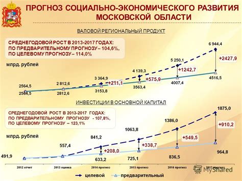 индикаторы социально-экономического развития московской области